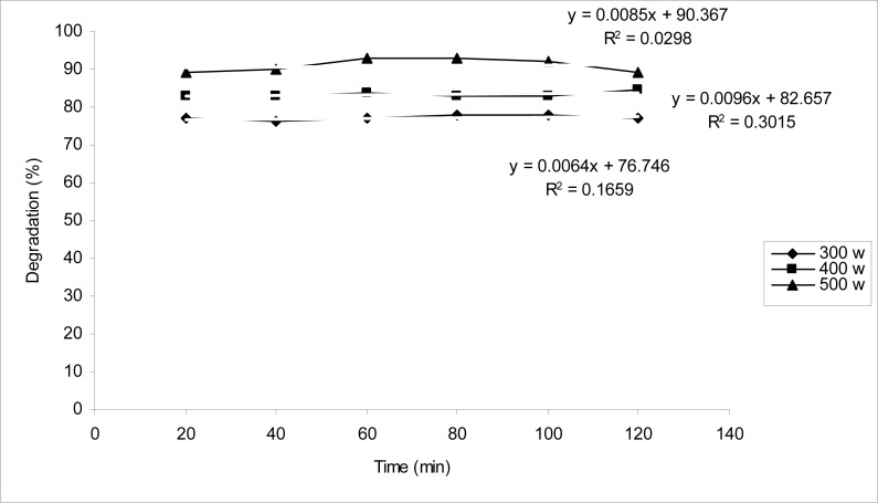 Application of acoustical processor reactors for degradation of diazinon from surface water.