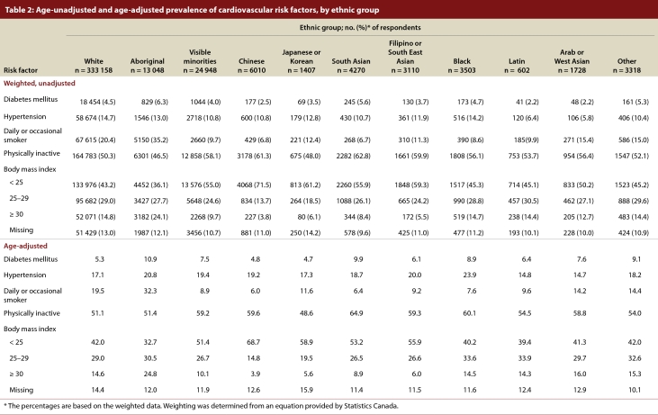 Cardiovascular risk factors in ethnic populations within Canada: results from national cross-sectional surveys.