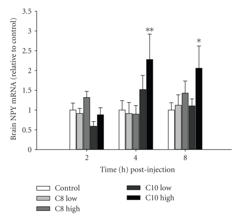 Differential roles for octanoylated and decanoylated ghrelins in regulating appetite and metabolism.