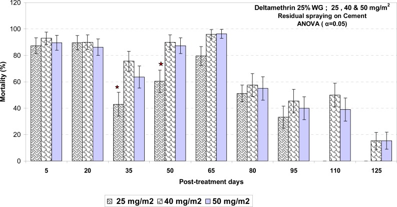 Residual Effects of Deltamethrin WG 25% as a New Formulation on Different Surfaces against Anopheles stephensi, in Southeastern Iran.