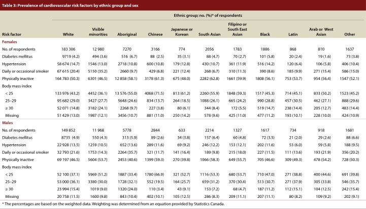 Cardiovascular risk factors in ethnic populations within Canada: results from national cross-sectional surveys.