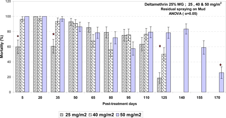 Residual Effects of Deltamethrin WG 25% as a New Formulation on Different Surfaces against Anopheles stephensi, in Southeastern Iran.