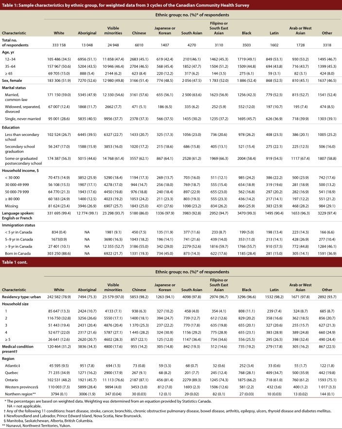 Cardiovascular risk factors in ethnic populations within Canada: results from national cross-sectional surveys.