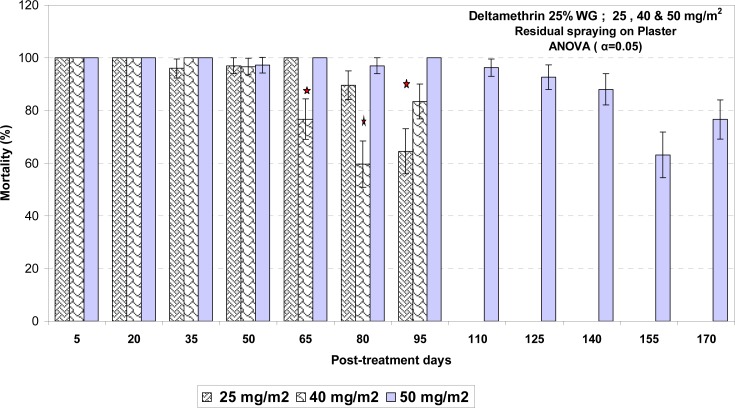 Residual Effects of Deltamethrin WG 25% as a New Formulation on Different Surfaces against Anopheles stephensi, in Southeastern Iran.