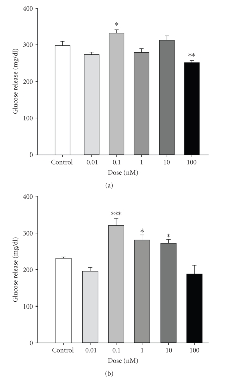 Differential roles for octanoylated and decanoylated ghrelins in regulating appetite and metabolism.