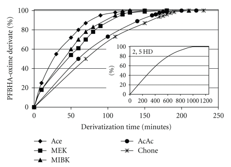 New automated and high-throughput quantitative analysis of urinary ketones by multifiber exchange-solid phase microextraction coupled to fast gas chromatography/negative chemical-electron ionization/mass spectrometry.