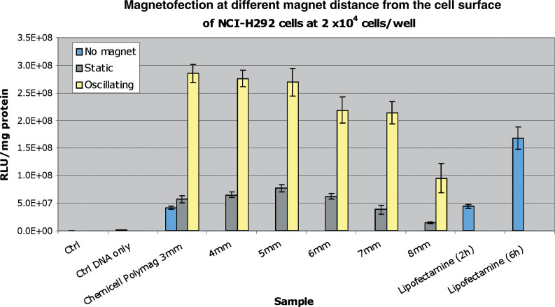 Evaluation of the magnetic field requirements for nanomagnetic gene transfection.