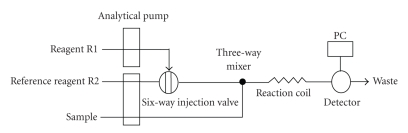 Online determination of trace amounts of tannic Acid in colored tannery wastewaters by automatic reference flow injection analysis.