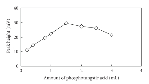 Online determination of trace amounts of tannic Acid in colored tannery wastewaters by automatic reference flow injection analysis.