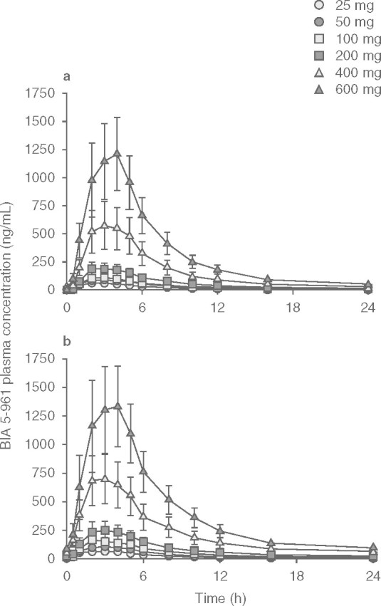Safety, tolerability, and pharmacokinetics of etamicastat, a novel dopamine-β-hydroxylase inhibitor, in a rising multiple-dose study in young healthy subjects.