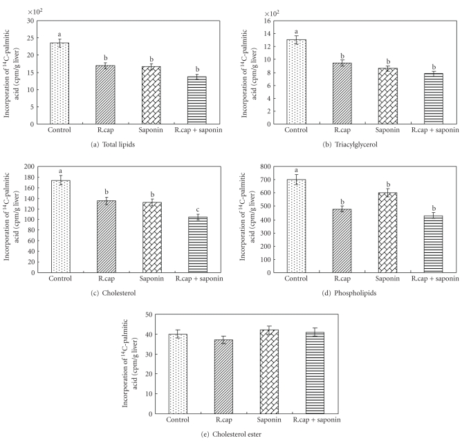 Dietary Karaya Saponin and Rhodobacter capsulatus Exert Hypocholesterolemic Effects by Suppression of Hepatic Cholesterol Synthesis and Promotion of Bile Acid Synthesis in Laying Hens.