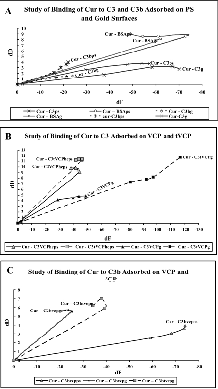 Investigation of interaction of vaccinia virus complement control protein and curcumin with complement components c3 and c3b using quartz crystal microbalance with dissipation monitoring technology.