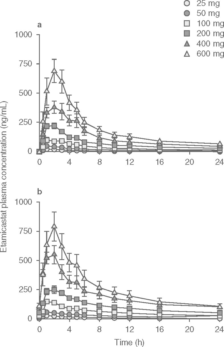 Safety, tolerability, and pharmacokinetics of etamicastat, a novel dopamine-β-hydroxylase inhibitor, in a rising multiple-dose study in young healthy subjects.