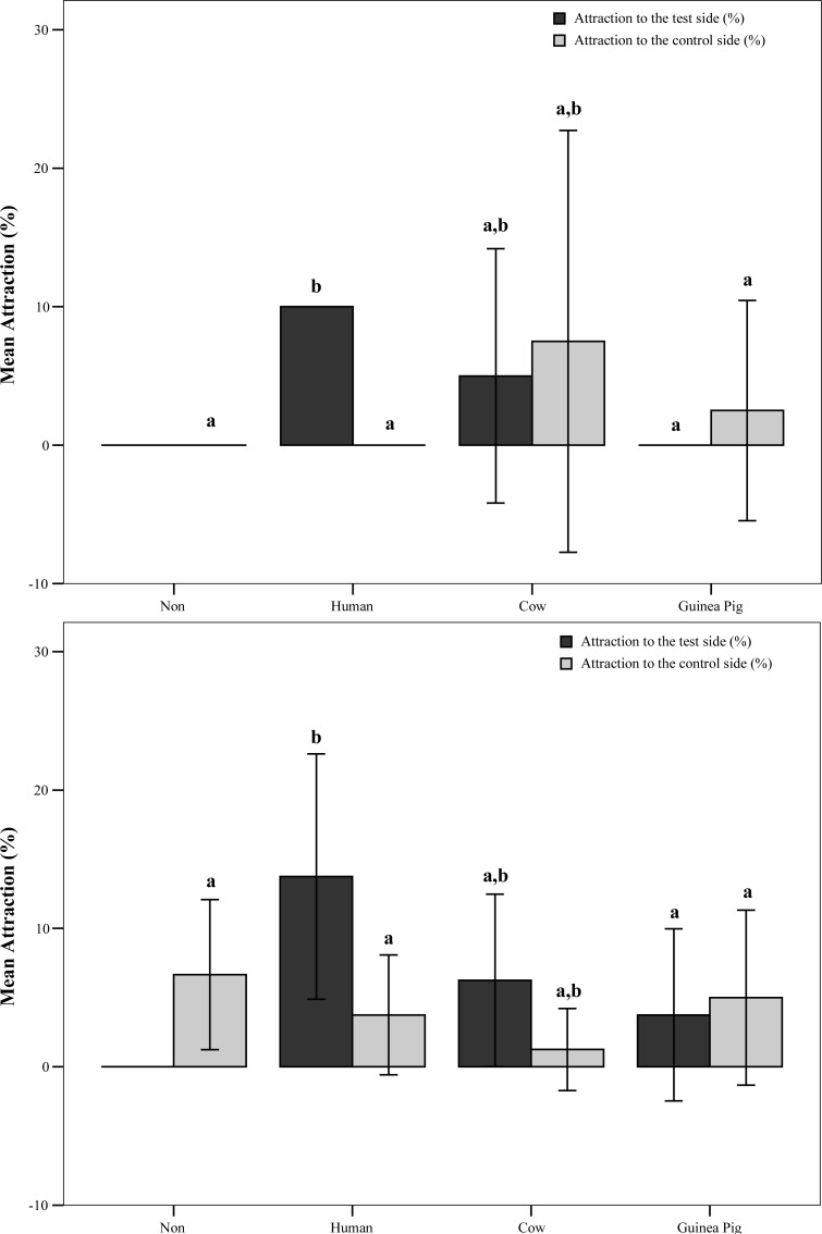 Differential Responses of Anopheles stephensi (Diptera: Culicidae) to Skin Emanations of a Man, a Cow, and a Guinea Pig in the Olfactometer.