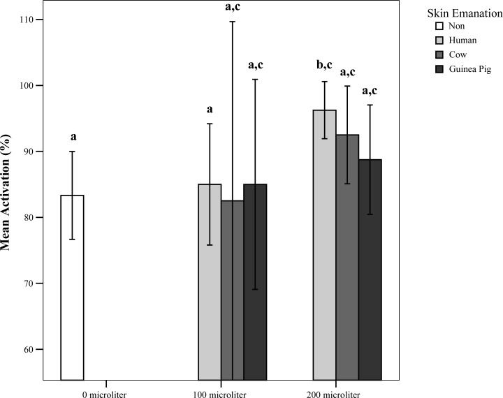 Differential Responses of Anopheles stephensi (Diptera: Culicidae) to Skin Emanations of a Man, a Cow, and a Guinea Pig in the Olfactometer.