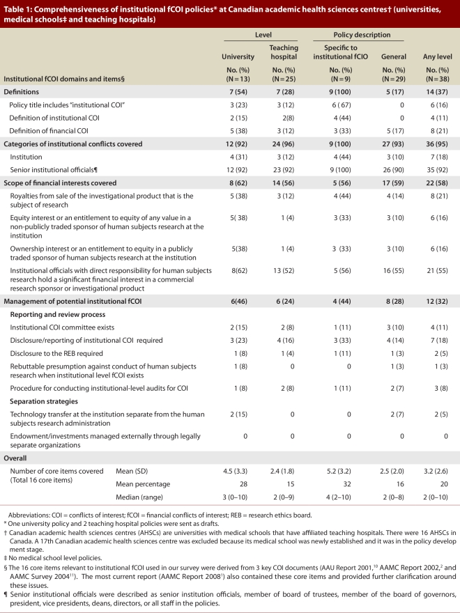 Institutional financial conflicts of interest policies at Canadian academic health science centres: a national survey.