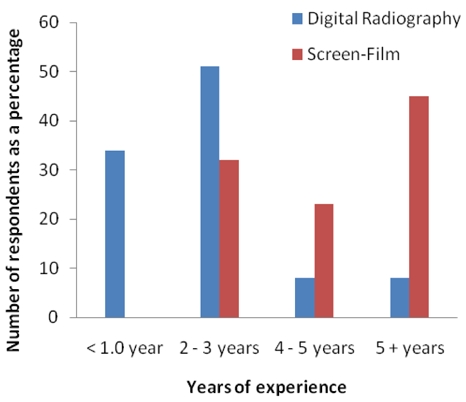 A survey of digital radiography practice in four South African teaching hospitals: an illuminative study.