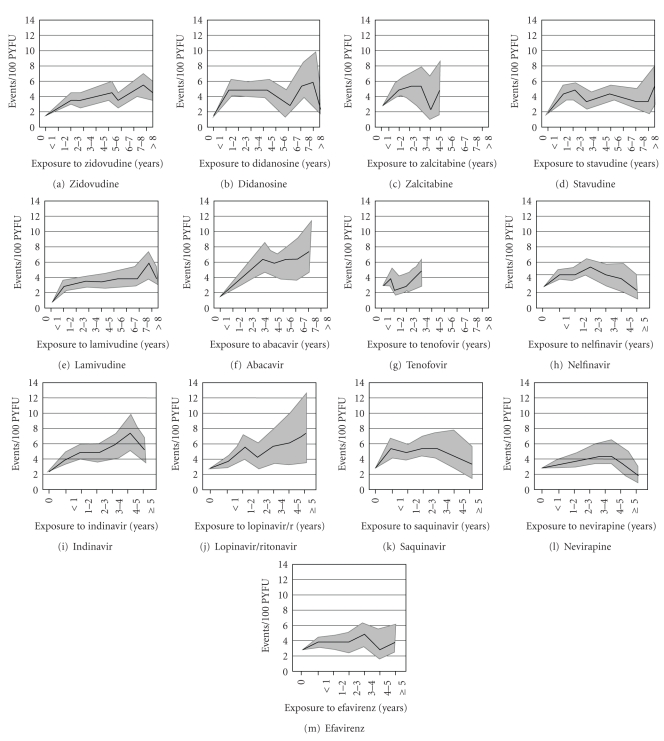 Lipid Metabolism and Cardiovascular Risk in HIV-1 Infection and HAART: Present and Future Problems.