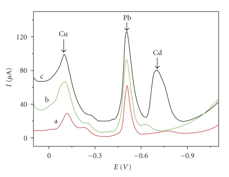 Simultaneous determination of copper, lead, and cadmium at hexagonal mesoporous silica immobilized quercetin modified carbon paste electrode.