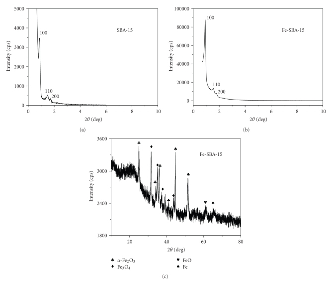 Preparation, Characterization, and Application of Magnetic Fe-SBA-15 Mesoporous Silica Molecular Sieves.