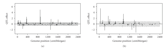 Significance test and genome selection in bayesian shrinkage analysis.