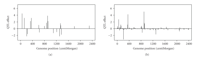 Significance test and genome selection in bayesian shrinkage analysis.