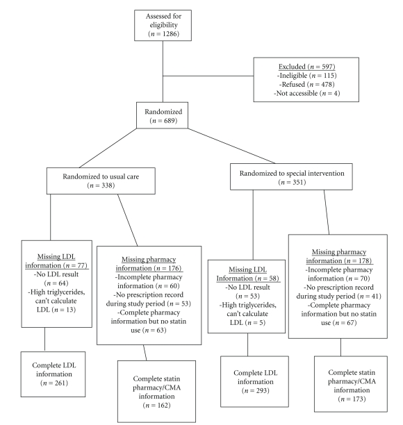 Randomized Trial of a Pharmacist-Delivered Intervention for Improving Lipid-Lowering Medication Adherence among Patients with Coronary Heart Disease.