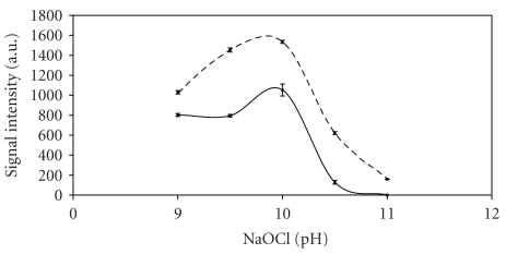 Development of a multicommutated flow system with chemiluminometric detection for quantification of gentamicin in pharmaceuticals.