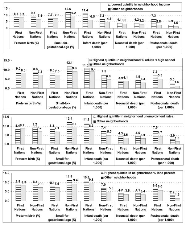 Neighborhood Socioeconomic Characteristics, Birth Outcomes and Infant Mortality among First Nations and Non-First Nations in Manitoba, Canada.