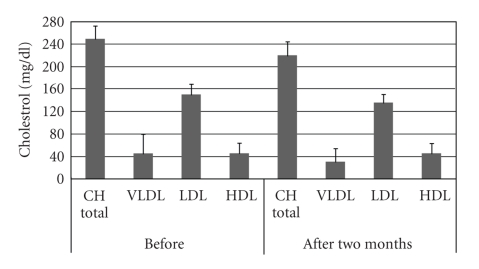 Influence of soy lecithin administration on hypercholesterolemia.