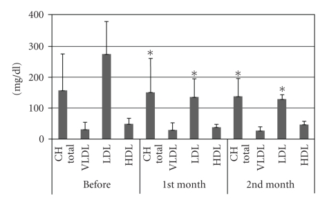 Influence of soy lecithin administration on hypercholesterolemia.