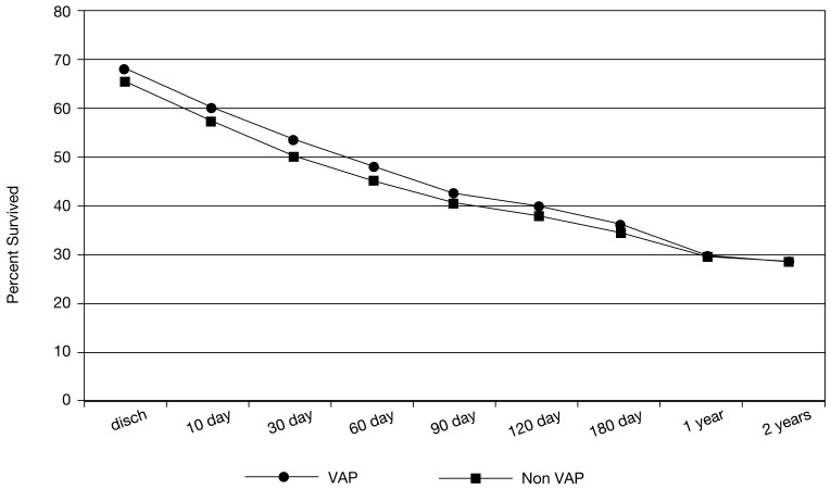 Ventilator-associated pneumonia among elderly Medicare beneficiaries in long-term care hospitals.