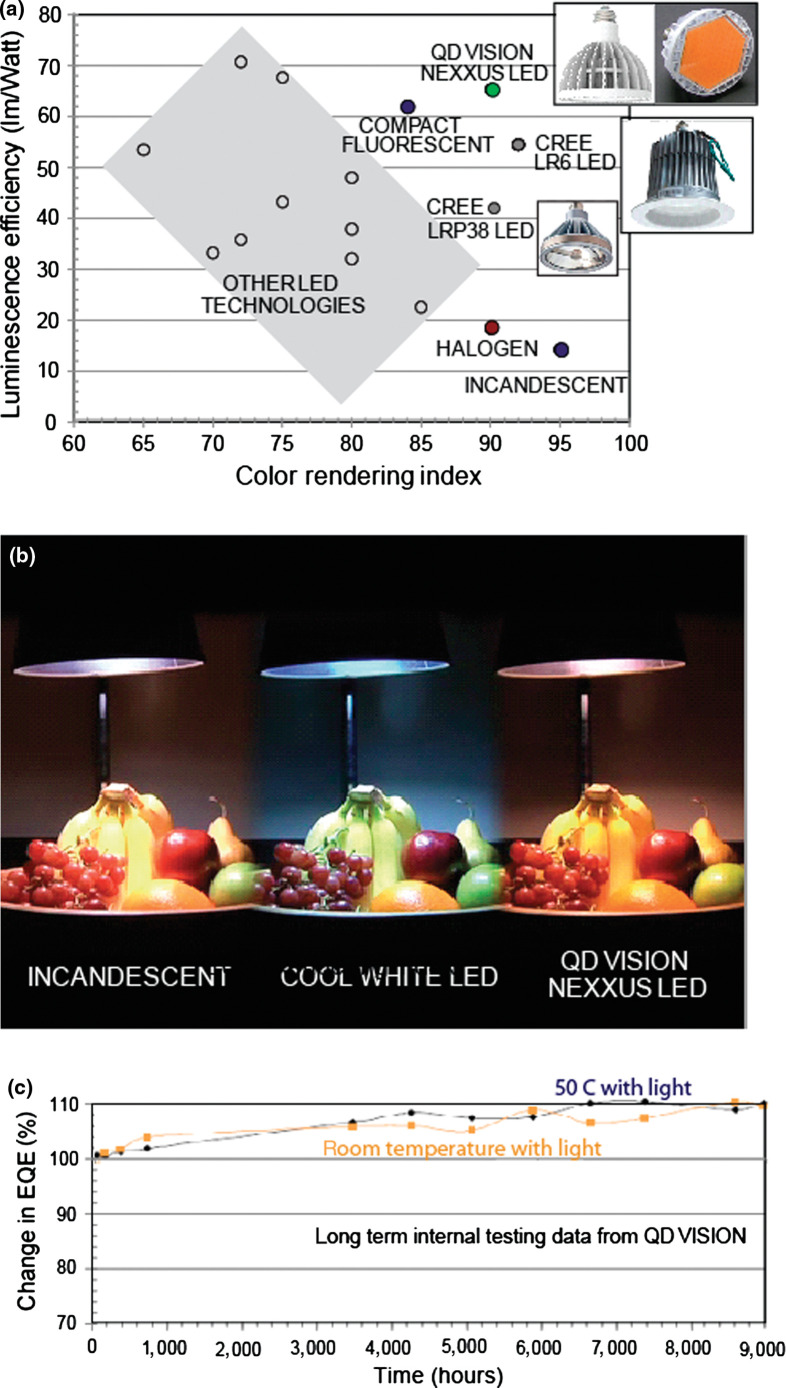 Colloidal quantum dot light-emitting devices.