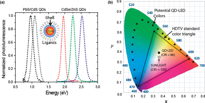 Colloidal quantum dot light-emitting devices.