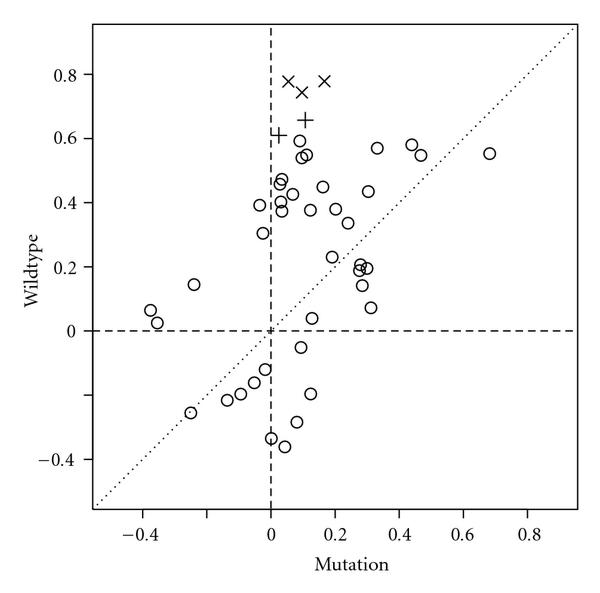 A hypothesis test for equality of bayesian network models.