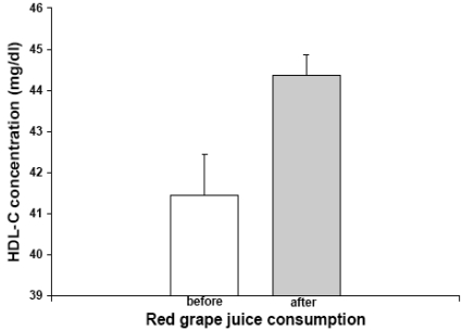 Effects of red grape juice consumption on high density lipoprotein-cholesterol, apolipoprotein AI, apolipoprotein B and homocysteine in healthy human volunteers.