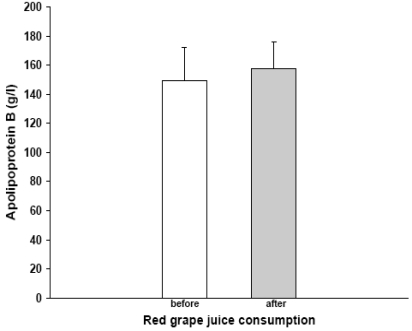 Effects of red grape juice consumption on high density lipoprotein-cholesterol, apolipoprotein AI, apolipoprotein B and homocysteine in healthy human volunteers.