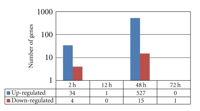 Identification of Aluminum Responsive Genes in Al-Tolerant Soybean Line PI 416937.