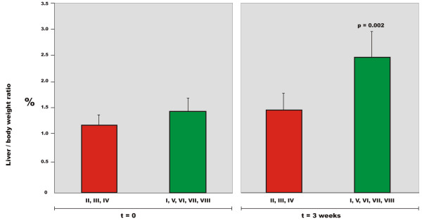 Increased sinusoidal flow is not the primary stimulus to liver regeneration.