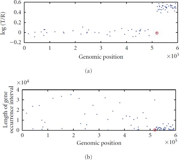 A bayesian analysis for identifying DNA copy number variations using a compound poisson process.