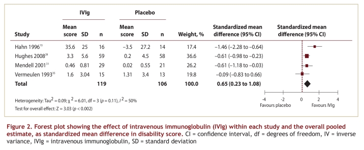 Intravenous immunoglobulin for the treatment of chronic inflammatory demyelinating polyradiculoneuropathy: a systematic review and meta-analysis.