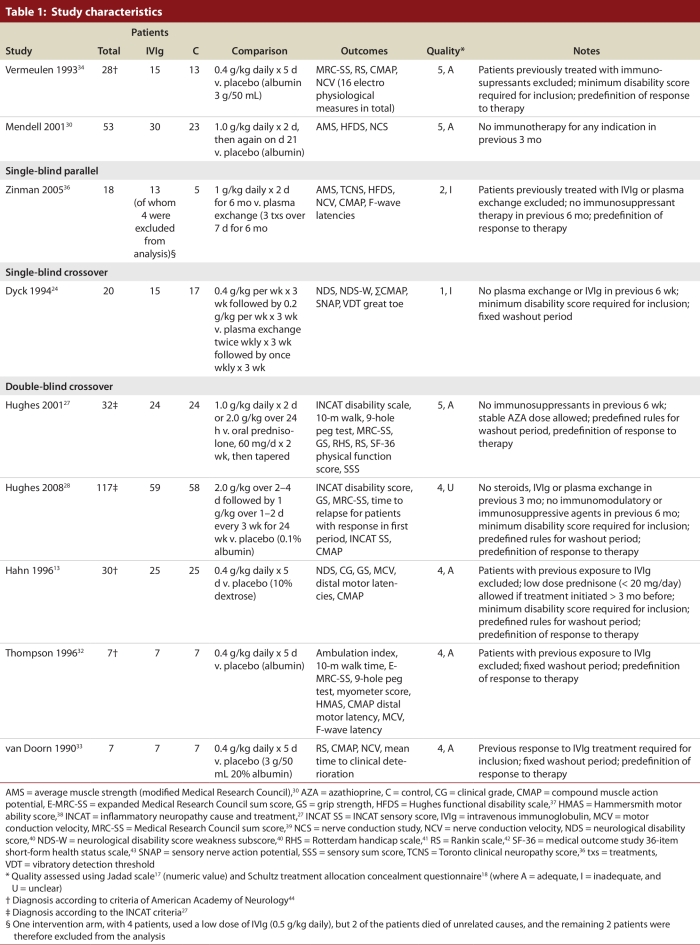 Intravenous immunoglobulin for the treatment of chronic inflammatory demyelinating polyradiculoneuropathy: a systematic review and meta-analysis.