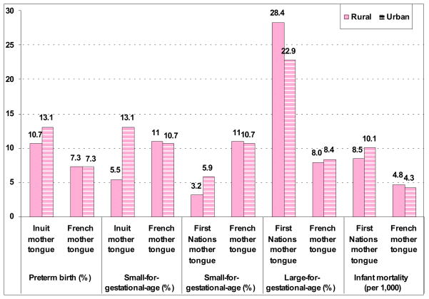 Urban Living is Not Associated with Better Birth and Infant Outcomes among Inuit and First Nations in Quebec.