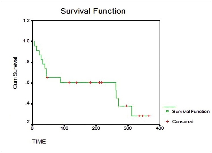 Understanding survival analysis: Kaplan-Meier estimate.