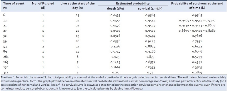 Understanding survival analysis: Kaplan-Meier estimate.