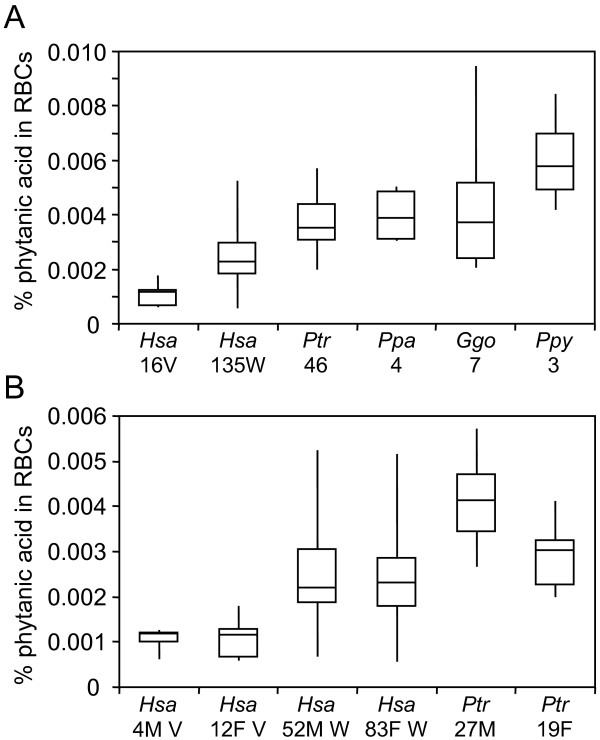 Identification of differences in human and great ape phytanic acid metabolism that could influence gene expression profiles and physiological functions.