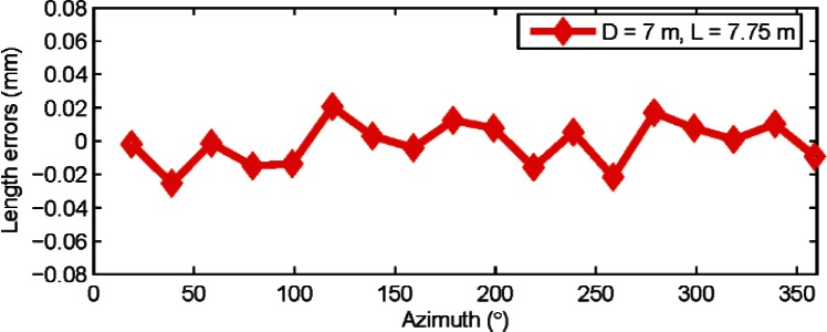 Measuring Scale Errors in a Laser Tracker's Horizontal Angle Encoder Through Simple Length Measurement and Two-Face System Tests.