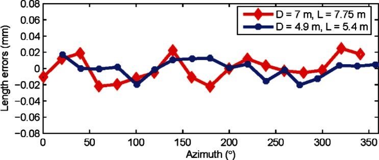 Measuring Scale Errors in a Laser Tracker's Horizontal Angle Encoder Through Simple Length Measurement and Two-Face System Tests.