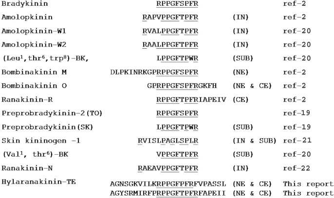 Molecular Cloning of a Novel Bradykinin-Related Peptide from the Skin of Indian Bronzed Frog Hylarana Temporalis.
