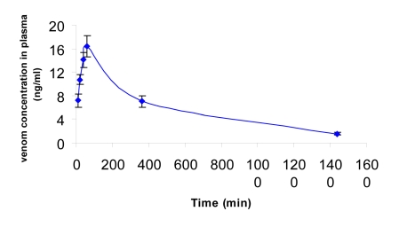 The pharmacokinetics of Iranian scorpion Odonthubuthus doriae venom and the available antivenom.